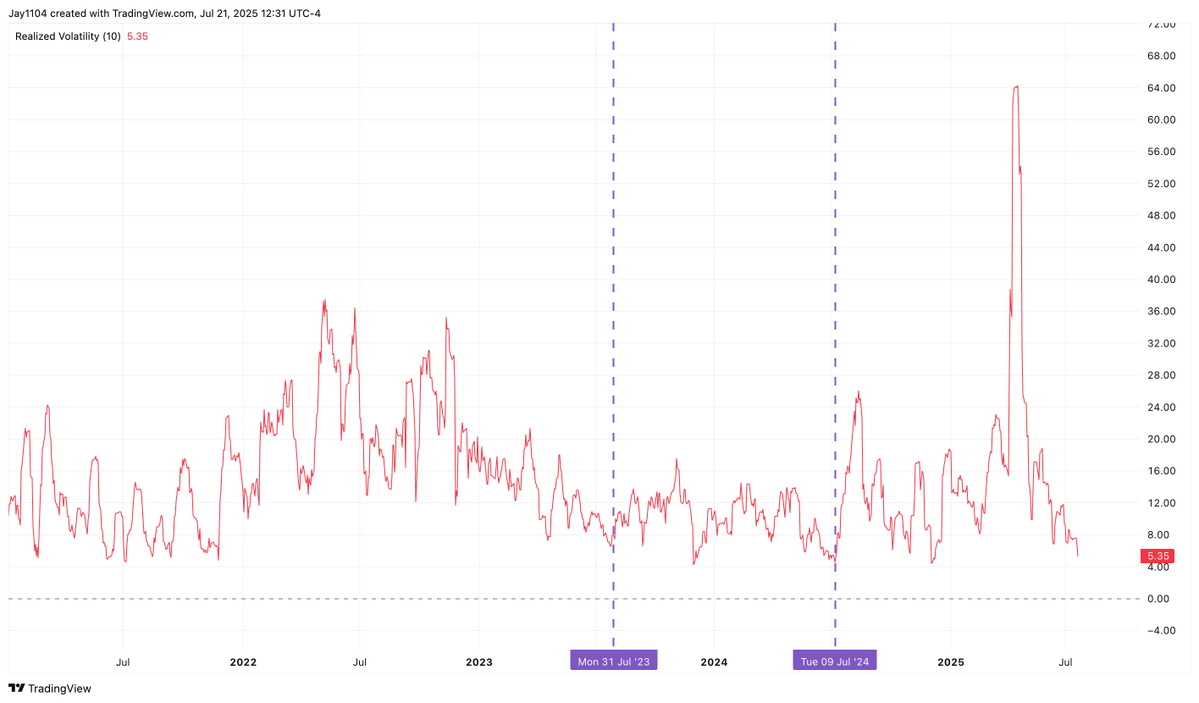 MichaelMOTTCM's tweet image. Realized vol. probably isn't going to be able to get much lower.