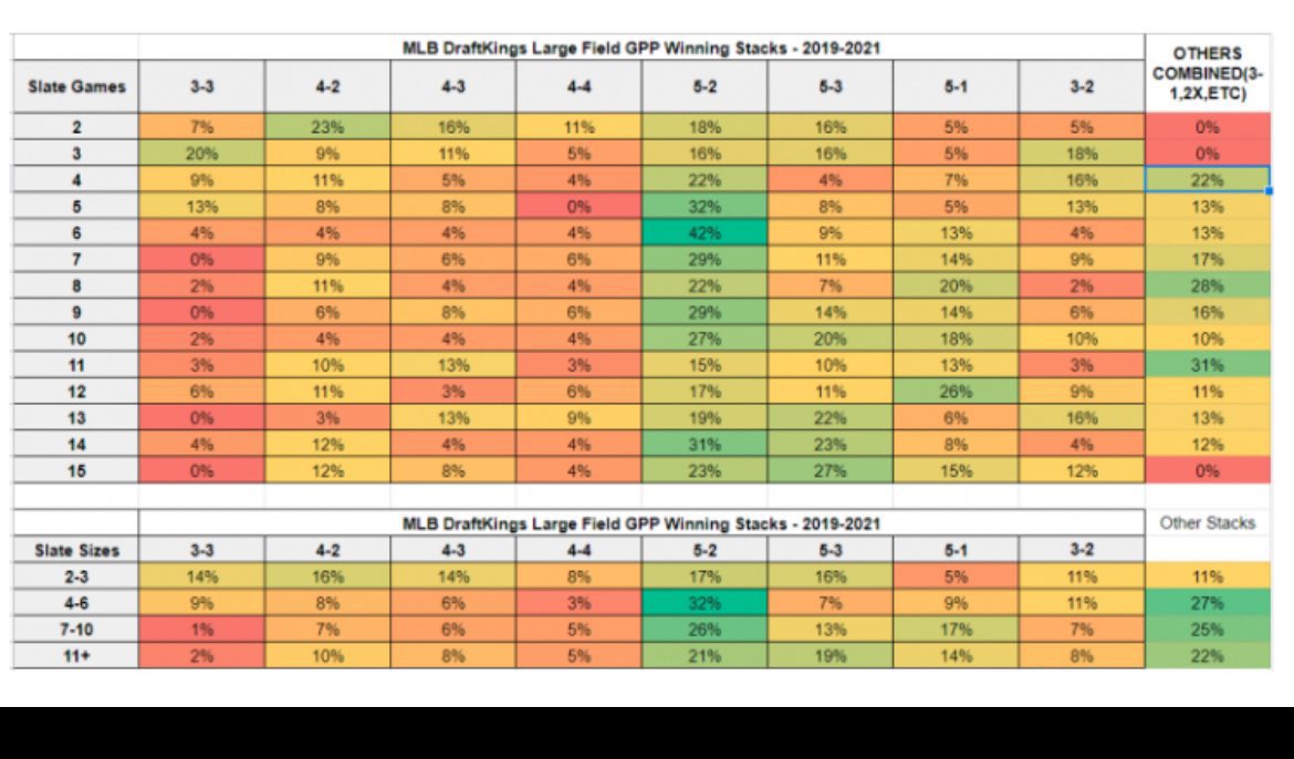 IsadoreRangel's tweet photo. MLB DFS Winning Chart https://t.co/z3MELLMWDy
