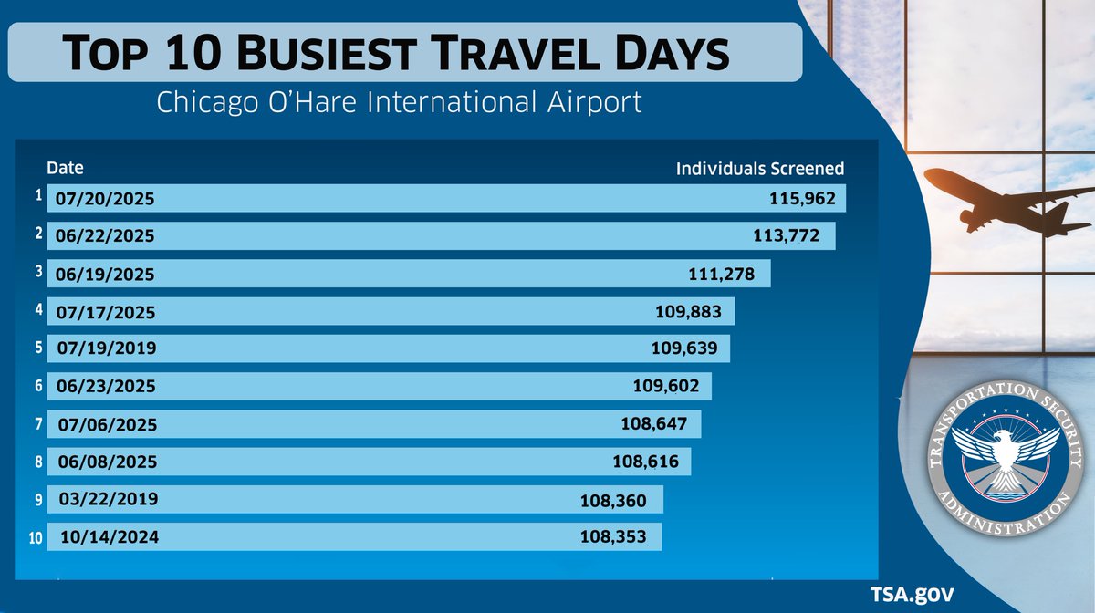 TSA_GreatLakes's tweet image. Sunday, July 20 was the busiest day of all time for @TSA at @fly2ohare -- breaking a record that was set less than a month ago. We're expecting high passenger volumes to continue, so arrive early & pack smart when flying this summer!