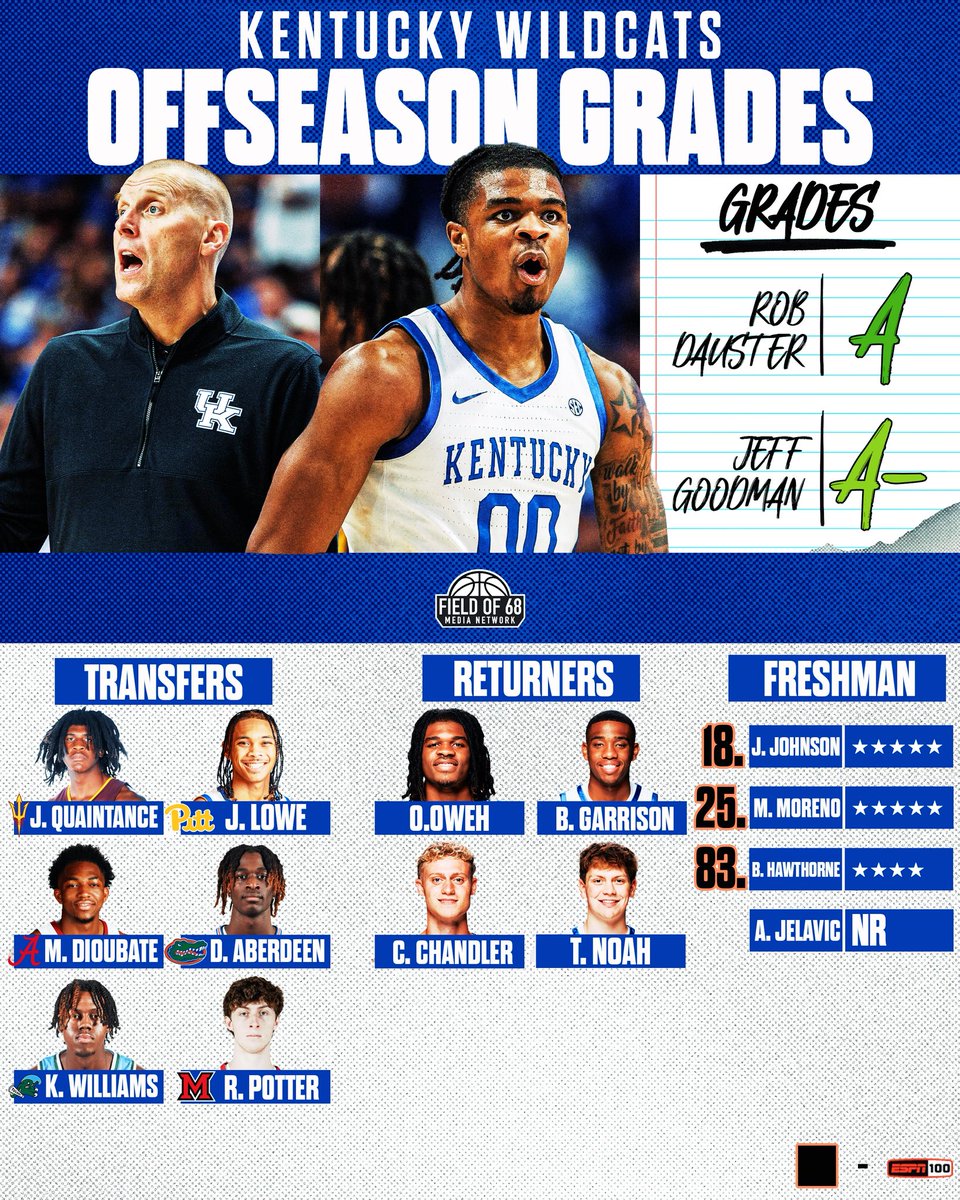 TheFieldOf68's tweet image. Offseason Grades: Kentucky🔵⚪️
A lot of new faces for Big Blue Nation in year 2 of Mark Pope!
Do you think this roster is the favorite to WIN a SEC CHAMPIONSHIP?🔥⬇️
@RobDauster and @GoodmanHoops breakdown Kentucky’s new additions and the return of Otega Oweh!
🔗:…