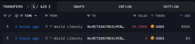 BokuMedita25577's tweet image. NEW $WLFI TRANSACTION!!
2 hours ago.
$WLFI sends 25,000 USD1 to a wallet.
Receiver unknown.