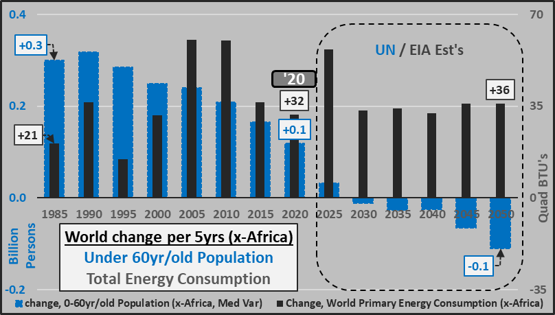 Econimica's tweet image. when inputs have radically changed but outputs are projected to remain the same