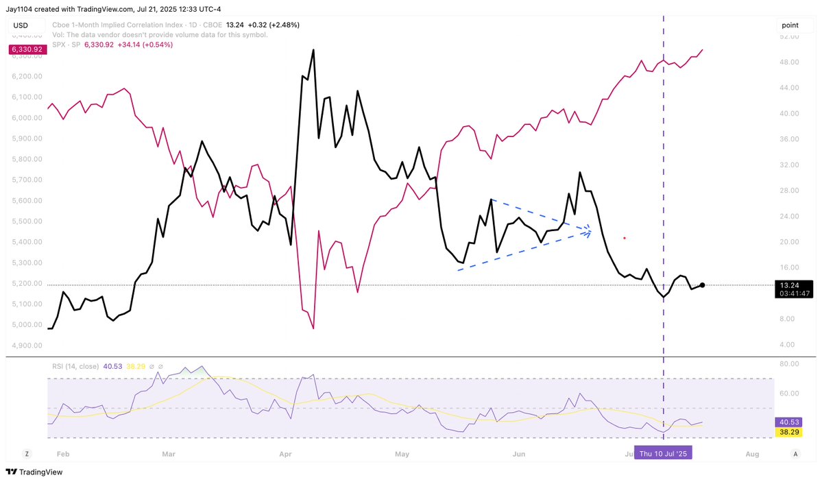 MichaelMOTTCM's tweet image. stocks and correlations are rising at the same time.