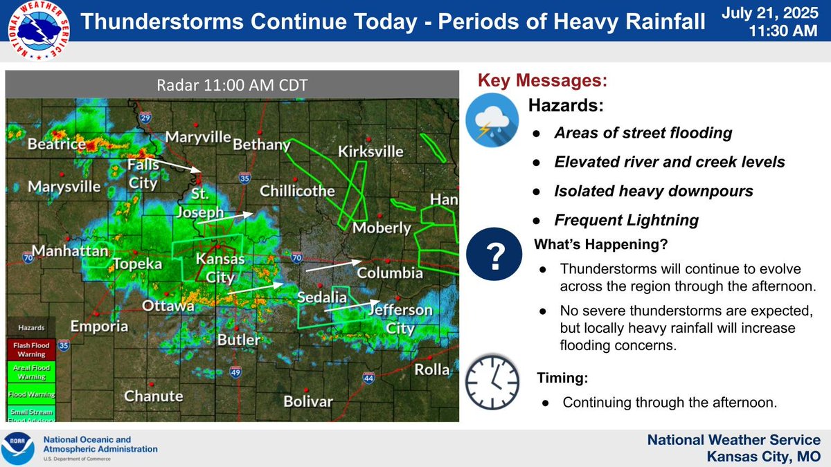 NWSKansasCity's tweet image. Thunderstorms continue across the region and will persist through the afternoon. Locally heavy rainfall is the greatest concern along with flooding of streets, creeks/streams, and low lying areas. #mowx #kswx #KC