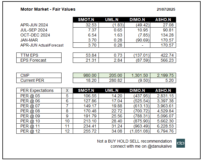 danukalive's tweet image. Motor Market - I have listed the entities directly involved in vehicle imports or assembling for sale in domestic market. However, JKH (BYD) and BIL have subsidiaries engaged in vehicle importing. ASHO is showing strong results, while SMOT and UML need to improve their earnings.…