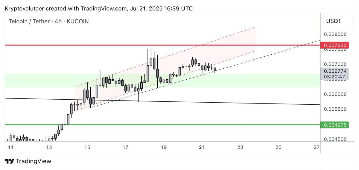 DegenSince2017's tweet image. $TEL last lifeline (dotted line) here before a possible dip/correction to diagonal support imo 🤞