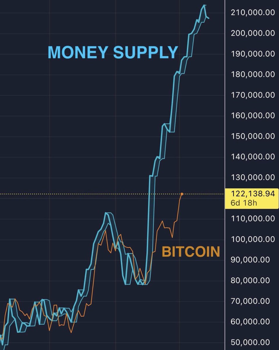 Brrrrrrrrrrr para global basma hızlandı buy #Bitcoin 
Thank me later