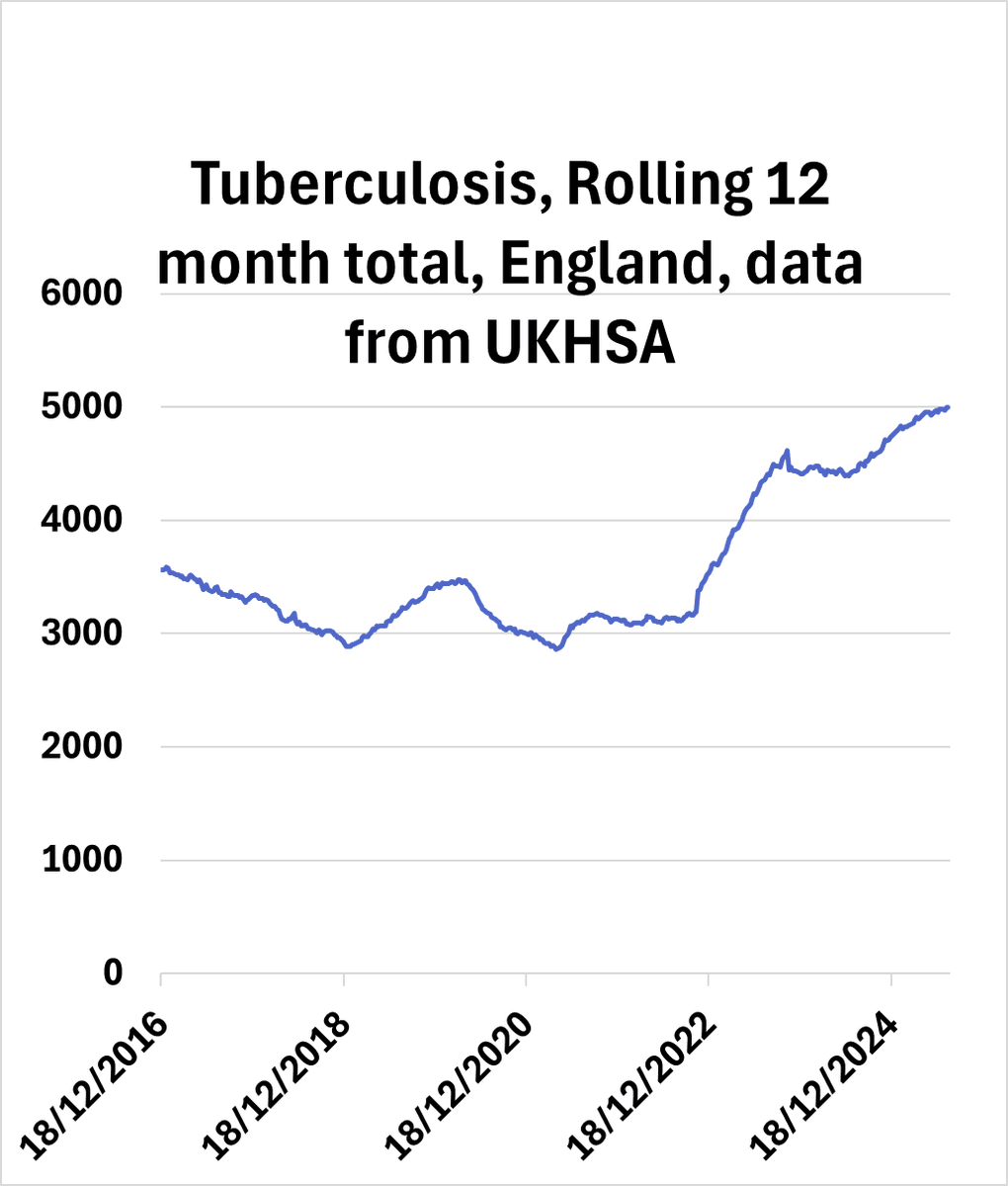It's done it.
TB cases in England have just bust past the 5,000 mark for the last 12 months.

5,001 people here diagnosed with TB in one year for the first time in *decades*.

And it's still rising.
