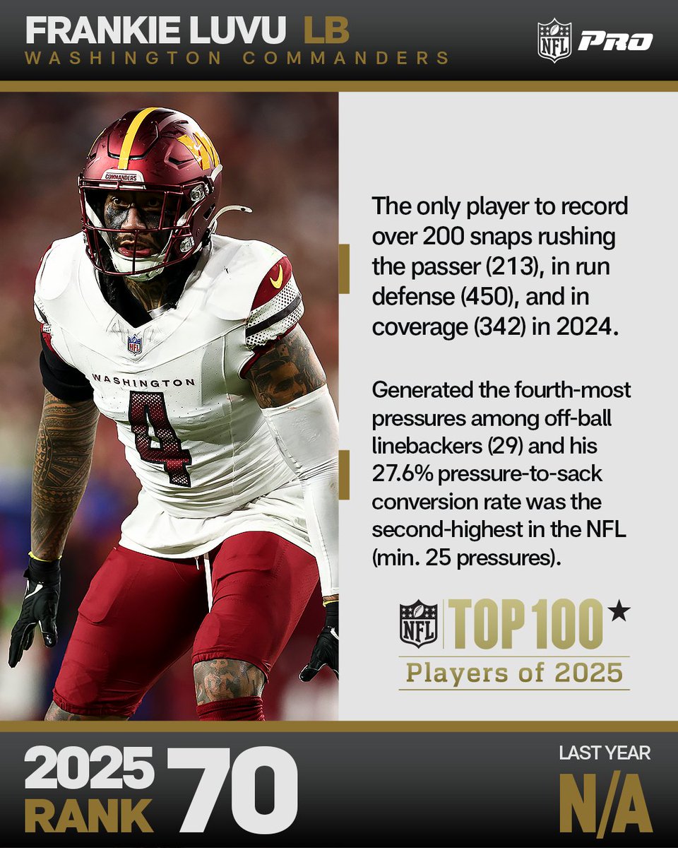 NFLPlus's tweet image. Frankie Luvu does it all 馃挭 (via @NextGenStats)
#NFLTop100 | #RaiseHail