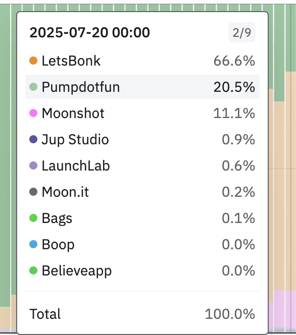 tradefortendies's tweet image. 66.6%
What is this number?
bonkfun marketshare today
It started with the flippening and now is the default
BONK supports the community & the community is supporting the Dog, you love to see it ❗️❗️❗️