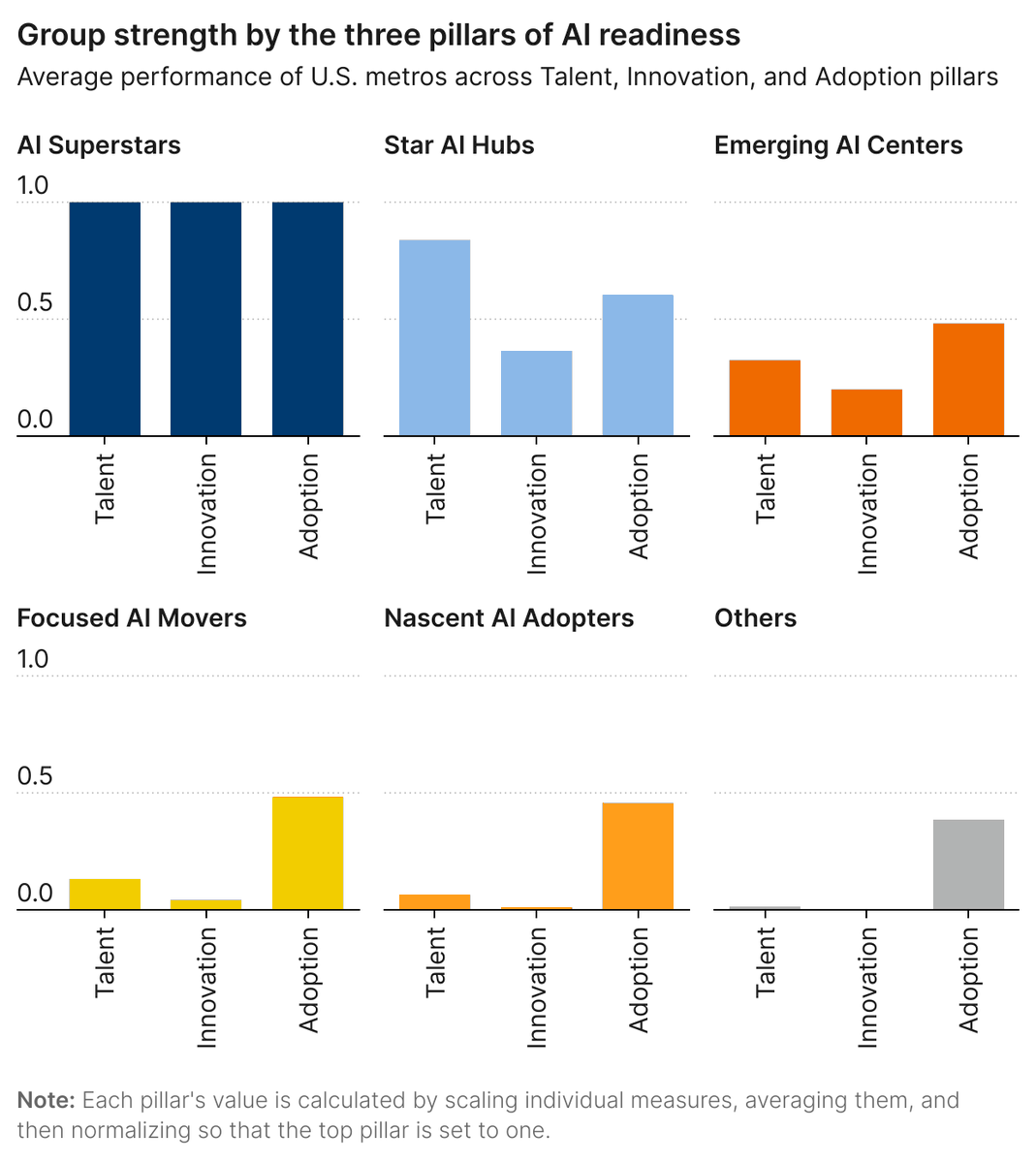 MarkMuro1's tweet image. About #AI divides
Here our discussion from last week: brookings.edu/articles/mappi…
And here's @MSFTResearch on #AI hotspots, deserts:
microsoft.com/en-us/research…
We'll need to address this!
@Econberger @MSFTIssues @NvidiaNewsroom @kevinroose @drturnerlee @BrookingsInst