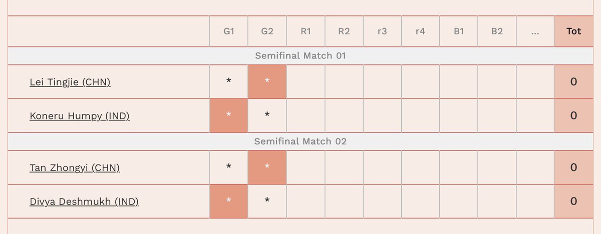SusanPolgar's tweet image. It will be India ๐ฎ๐ณ versus China ๐จ๐ณ in the 2025 Women's World Cup Semifinals!
IM Divya Deshmukh defeated GM Harika Dronavalli 2-0 in the playoff to earn a seat in the semifinals!
It will be Lei Tingjie ๐จ๐ณ vs Humpy Koneru๐ฎ๐ณ in one semifinal while Tan Zhongyi ๐จ๐ณ will take onโฆ