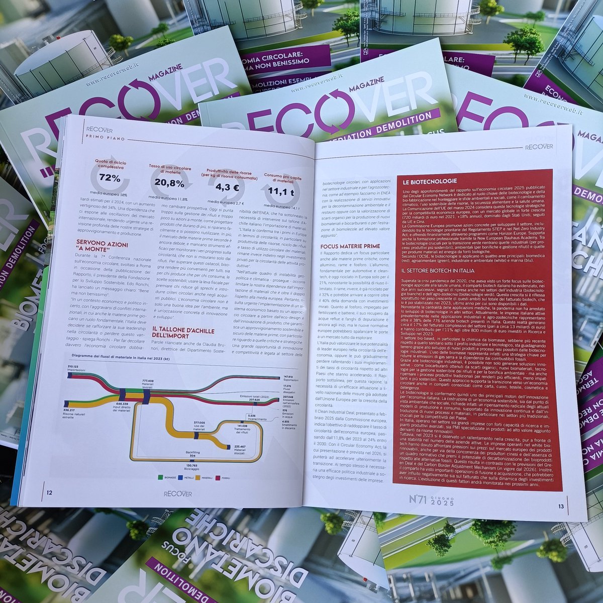 ♻️ Sull'ultimo numero di Recover Magazine, il 7° Rapporto nazionale sull’economia circolare, presentato a Roma con la partecipazione di <a href="/ENEAOfficial/">ENEA</a>  <a href="/CircularNetwork/">Circular Economy Network</a> e Fondazione per lo Sviluppo Sostenibile.
📖 Sfoglia la rivista 👉recoverweb.it/recover-magazi…
