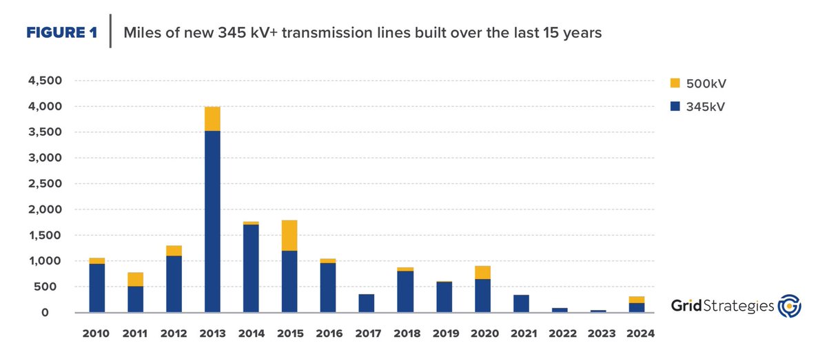 benserrurier's tweet image. This should be the number one priority of every energy dependent and adjacent industry in this country. Genuinely an issue of top-5 national importance. cleanenergygrid.org/wp-content/upl…