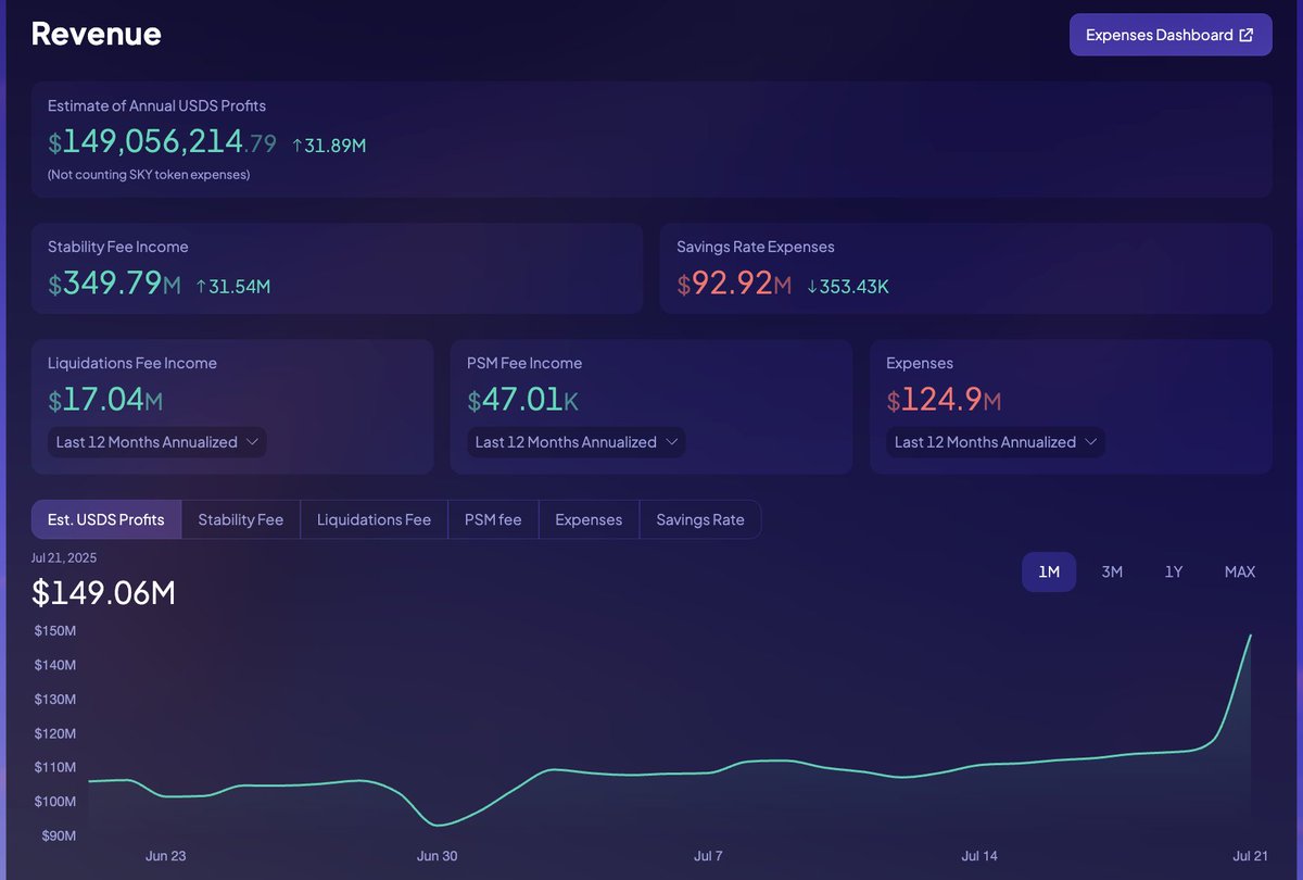 tobalgarcia_'s tweet image. .@SkyEcosystem's protocol revenue spiking up due to some large borrowing.
It's just visually beautiful to track this in real time