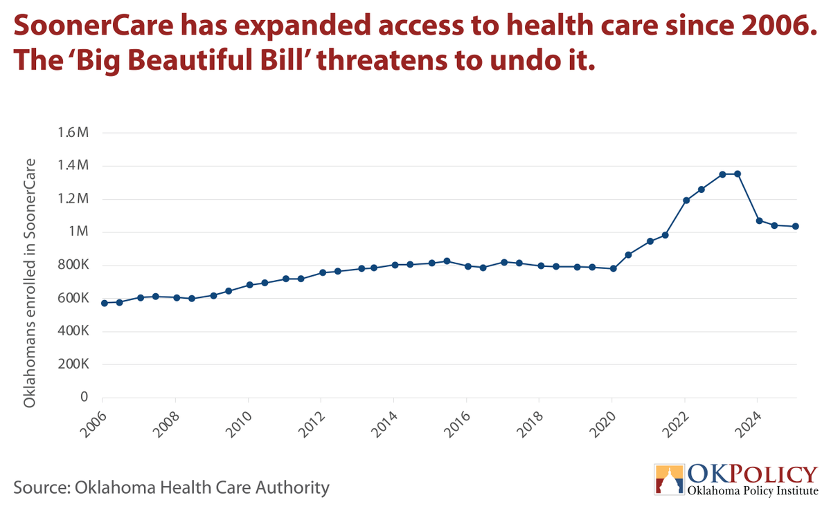 OKPolicy's tweet image. SoonerCare has helped more Oklahomans get health care than ever before.
But the “Big Beautiful Bill” could undo all that — cutting coverage and adding work requirements that push people off the rolls.
We can’t afford to go backward.
#BigBeautifulBill #SoonerCare #Medicaid