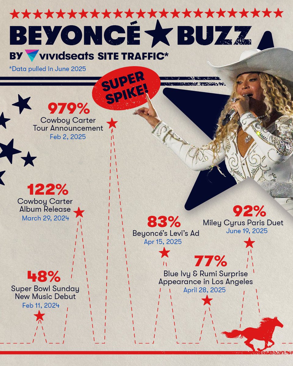 VividSeats's tweet image. As Cowboy Carter rides into the sunset, we’re looking back at some of the buzziest moments that had the Bey Hive swarming to see their queen 👑
Check our link in bio for all the data on one of the hottest tours of the year 🔥