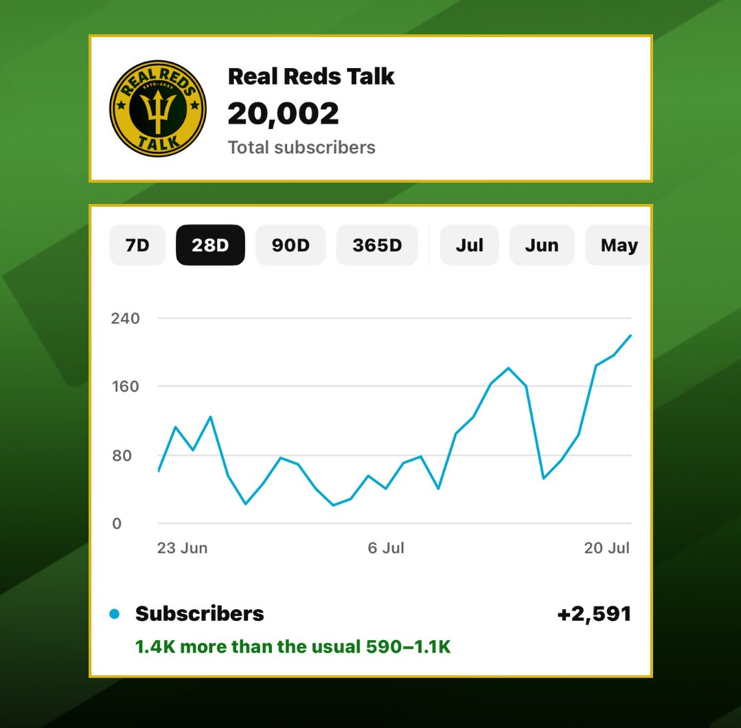 🚨 20k Subscribers hit today! ⬇️ 

Thankyou to everyone who’s collaborated with us, interacted with our channel, people who tune in to our lives every day we appreciate you all genuinely 💚💛

The growth is crazy! 🔥📈

if you wanna join the family 👇🏻 
youtube.com/@realredstalk?…