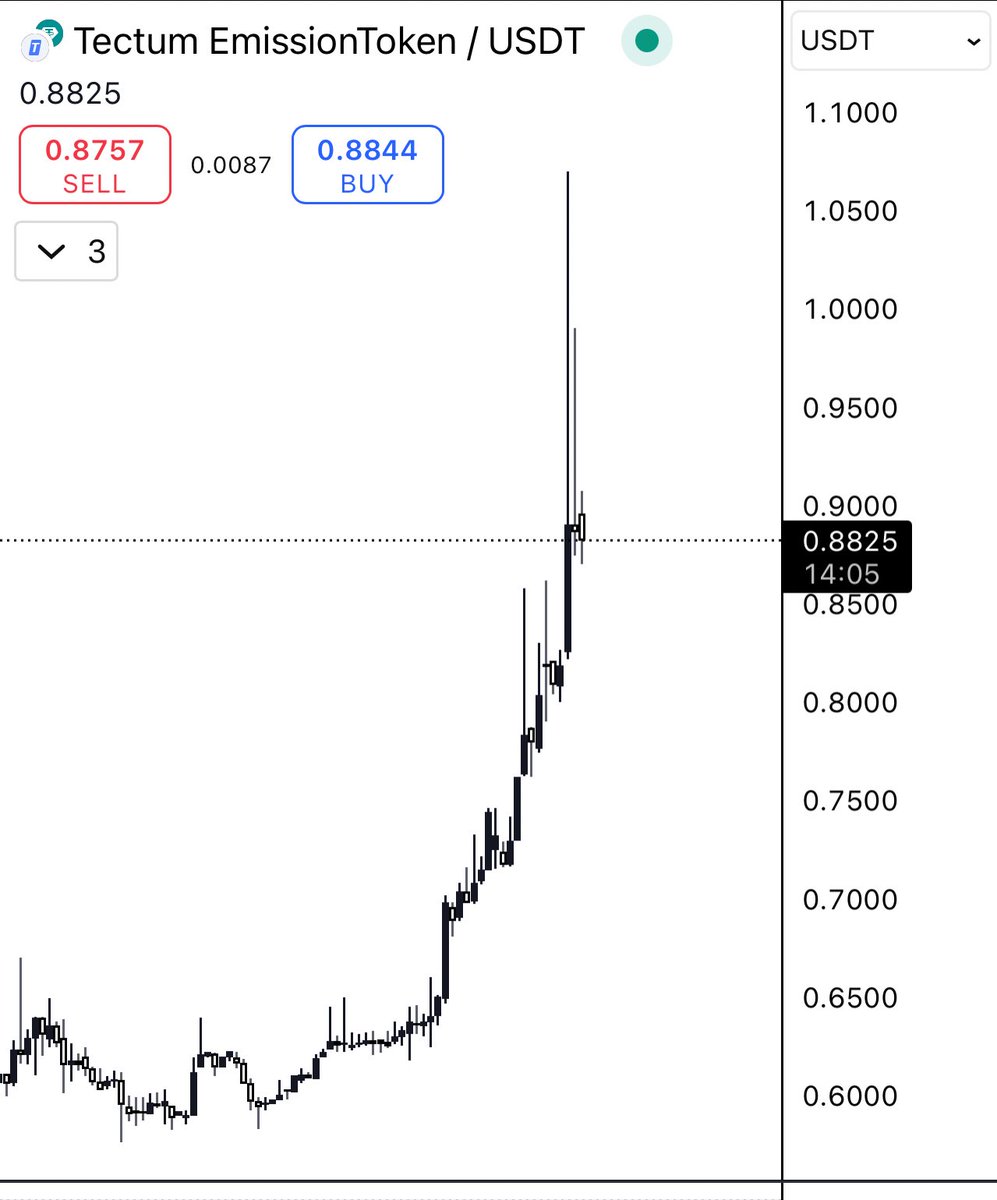 OpCryptoUK's tweet image. Some big buys coming in on @tectumsocial now
Up +200% from the lows
$TET