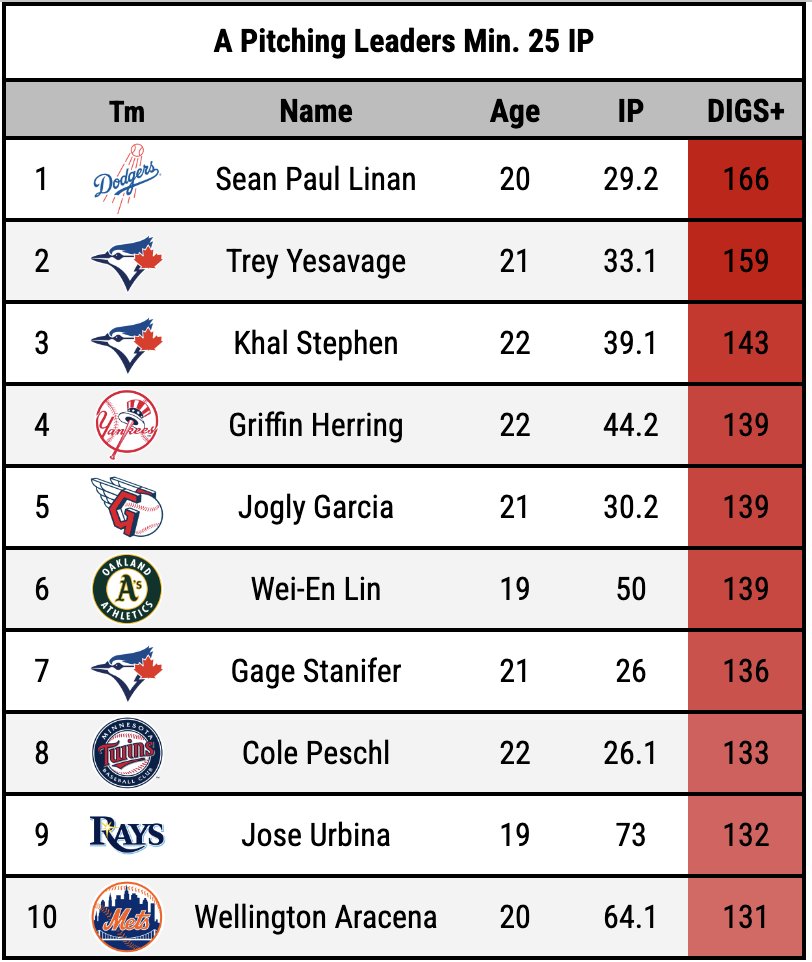 Pitcher DIGS (@digspitcher) on Twitter photo Updated #MiLB full-season pitching leaders, according to DIGS+. Entire leaderboard available at <a href="/StatlineScout/">Scout the Statline</a>.
Leaders:
AAA | Jack Perkins #Athletics
AA | Jonah Tong #LGM
A+ | Travis Sykora #Natitude
A | Sean Paul Linan #LetsGoDodgers Updated #MiLB full-season pitching leaders, according to DIGS+. Entire leaderboard available at <a href="/StatlineScout/">Scout the Statline</a>.
Leaders:
AAA | Jack Perkins #Athletics
AA | Jonah Tong #LGM
A+ | Travis Sykora #Natitude
A | Sean Paul Linan #LetsGoDodgers