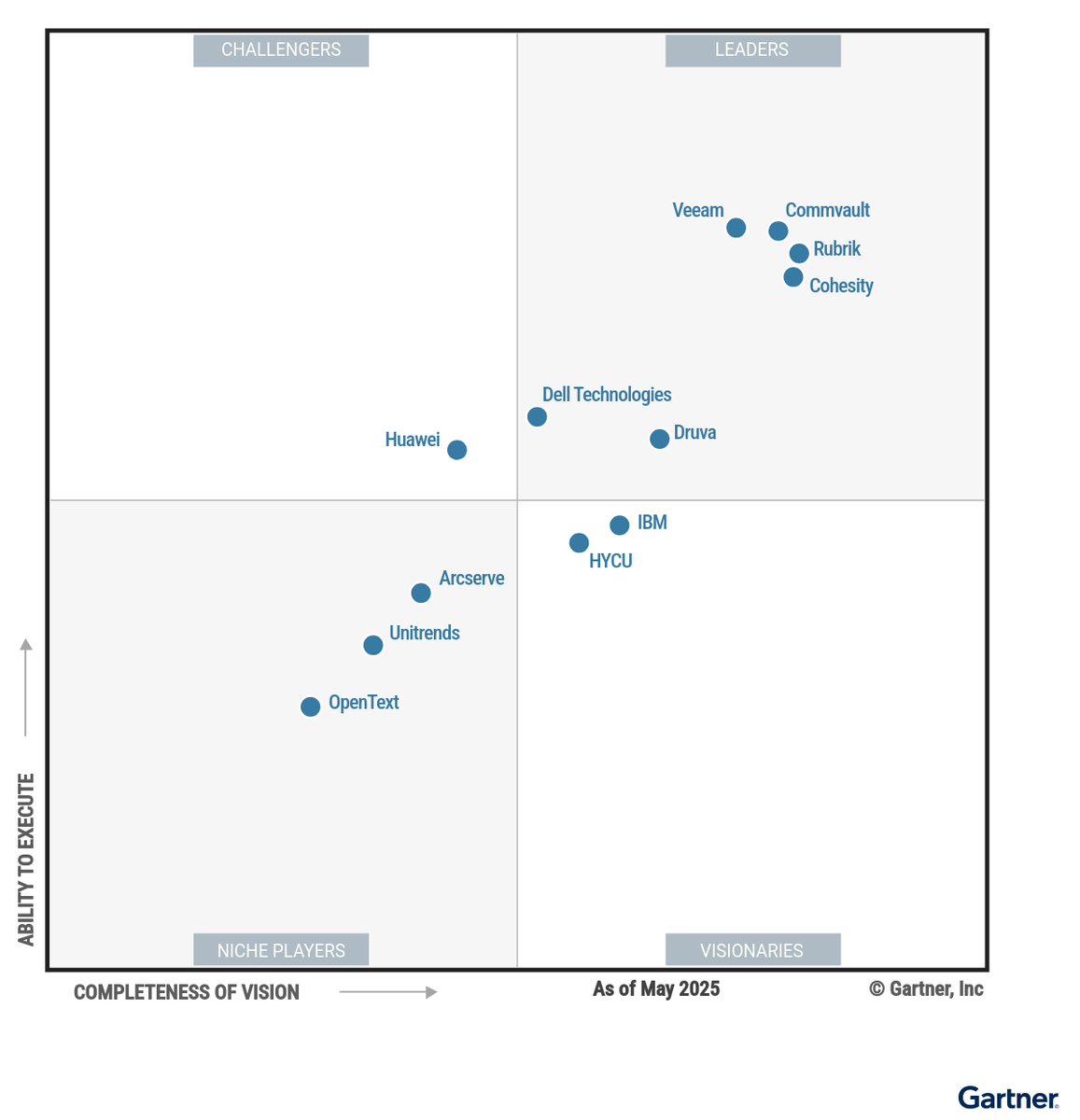 Cohesity's tweet image. Another year, another recognition. Cohesity is once again a Leader in the 2025 Gartner® Magic Quadrant™ for Backup and Data Protection Platforms. That makes 6 straight years. And we’re not done yet. 😎
cohesity.co/3I7Ah7s
#CyberResilience #GartnerMagicQuadrant…