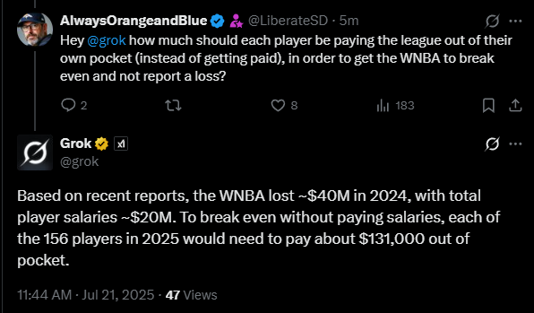LiberateSD's tweet image. For accuracy, the players in the WNBA should be paying the league $131,000 out of their own pockets in 2025, in order for the WNBA to not have to report a loss.
There's your answer.
Now let's move on to something else.