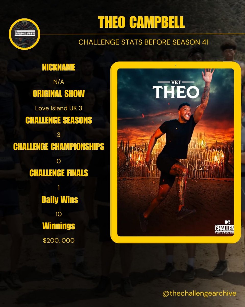 thechallengearc's tweet image. Theo Campbell is back! 💥 With $200K won and no title (yet), he holds the record for most money without a win. Will Season 41 be his redemption? 🏆 #TheChallenge41 #TheoCampbell
