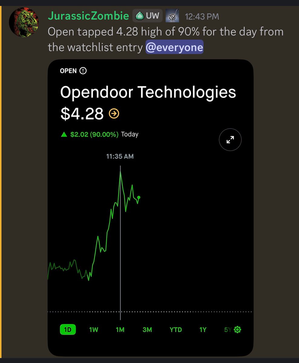 JurassicZ0mbie's tweet image. Watchlist entry triggered and $OPEN ran up 90% 🚀🤤
Come join the server
All levels and stuff are free 😁
Would love to have everyone there
Link in bio for the jungle 😁