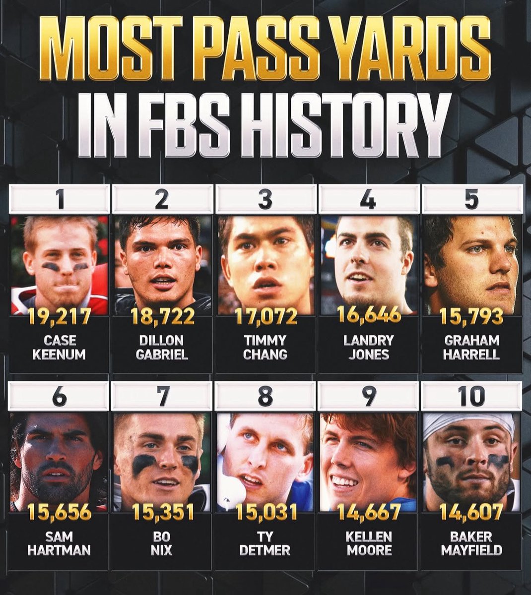 WhoDatContent's tweet image. Kellen Moore has the 9th most passing yards in FBS history 👀