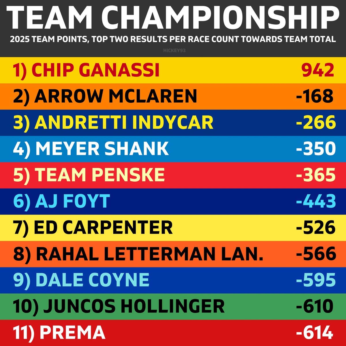 Hickey93's tweet image. 𝗧𝗘𝗔𝗠 𝗖𝗛𝗔𝗠𝗣𝗜𝗢𝗡𝗦𝗛𝗜𝗣 𝗨𝗣𝗗𝗔𝗧𝗘
Only change after Toronto is that 𝗖𝗢𝗬𝗡𝗘 has overtake 𝗝𝗨𝗡𝗖𝗢𝗦 𝗛𝗢𝗟𝗟𝗜𝗡𝗚𝗘𝗥 for P9 👀
#INDYCAR