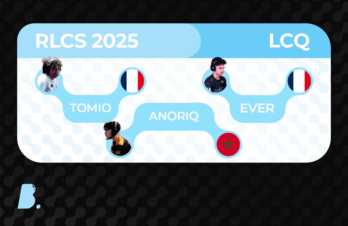 🔀🌐 <a href="/TomioRL/">Tomio</a>, <a href="/AnoriQK/">AnoriQ 🇲🇦🇫🇷</a> &amp; <a href="/Everinhooo/">Ever</a> are set to compete together for the EU LCQ 🇲🇦🇫🇷

After rumors of him teaming with two english players, Ever decided to stick with french-speaking teammates for this tournament 🫡

#RLCS