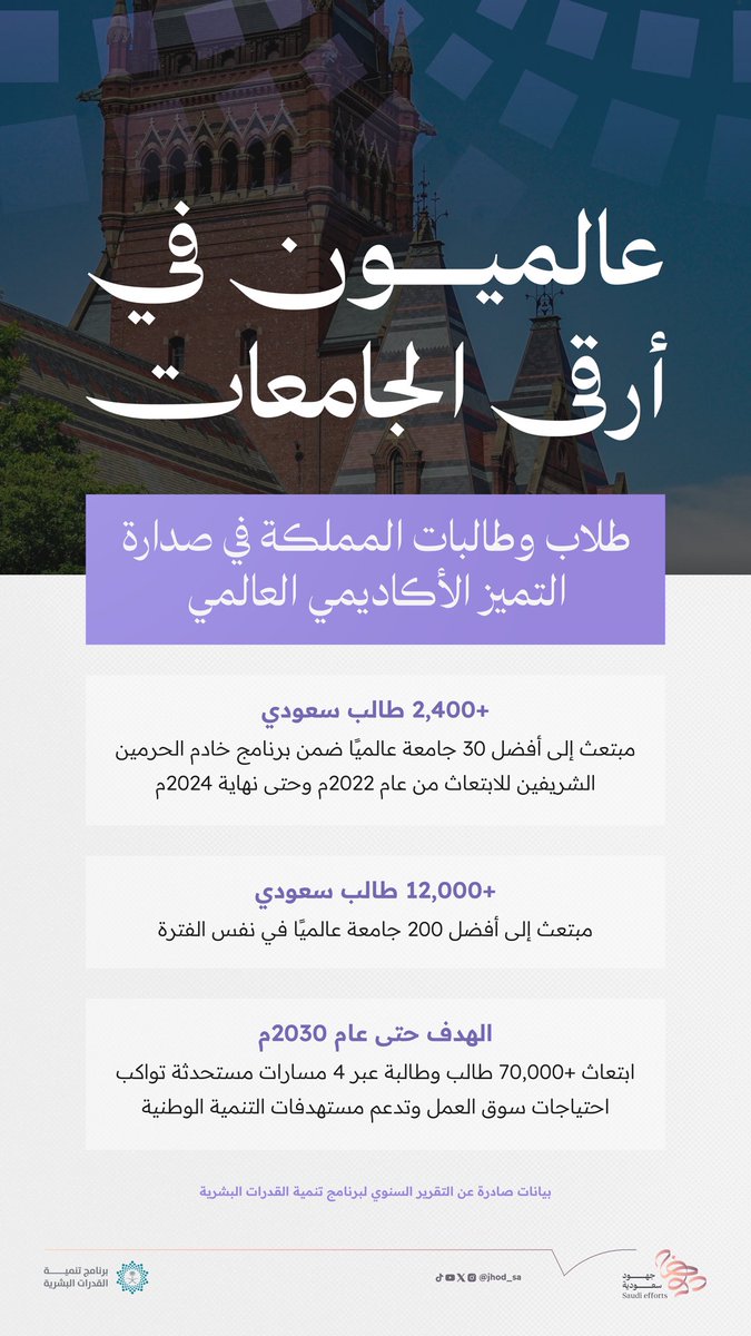 أرقام تبرز أثر استراتيجية #تنمية_القدرات_البشرية في تمكين أبناء الوطن عالميًا.