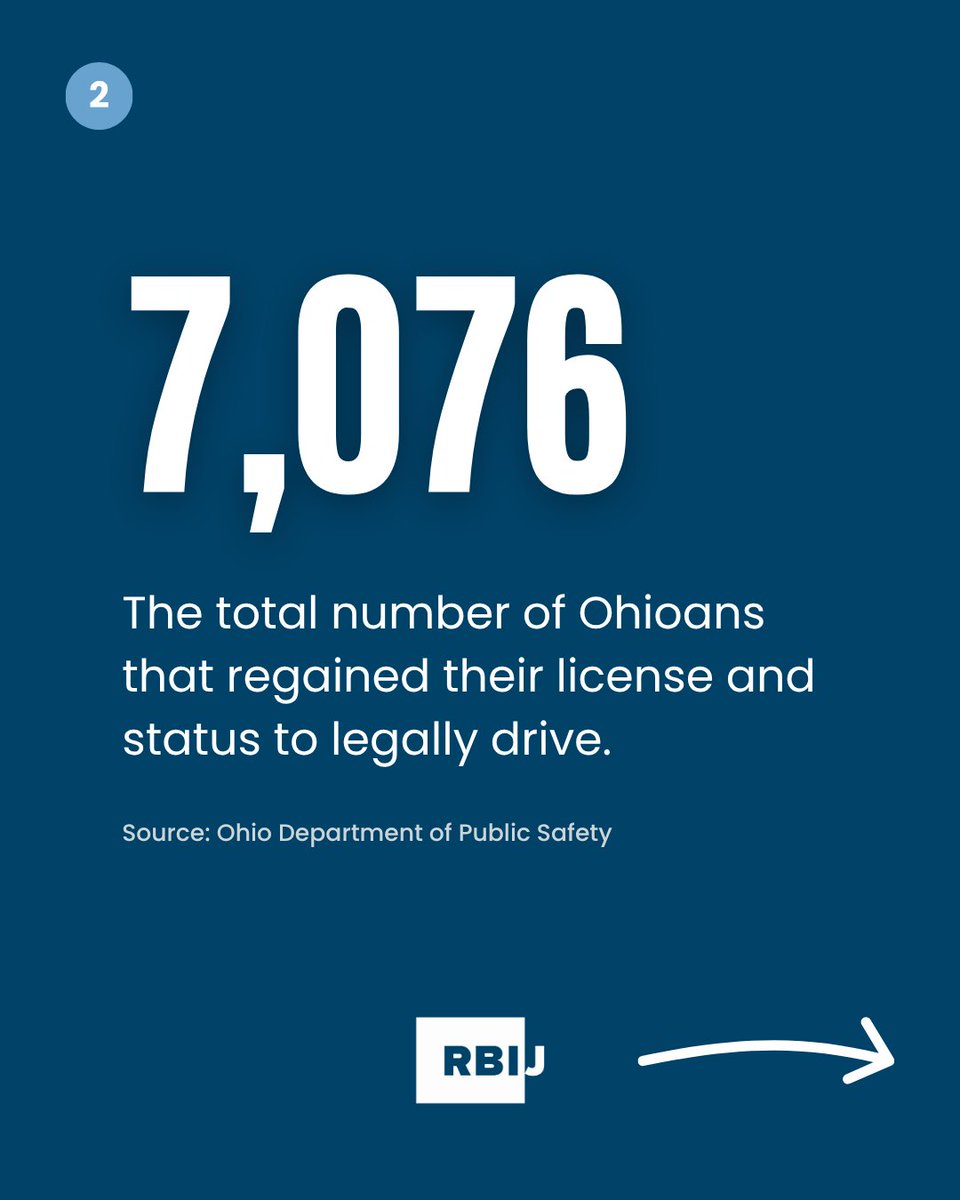 RBI_Justice's tweet image. Check out the incredible impact of Ohio’s new driver’s license reforms!
We’re so proud to be part of an incredible coalition led by @OhioPovertyLaw, with @FinesandFeesJC, and @JusticeActionUS that helped get this bill signed into law. ⬇️See the impact of HB29 so far.