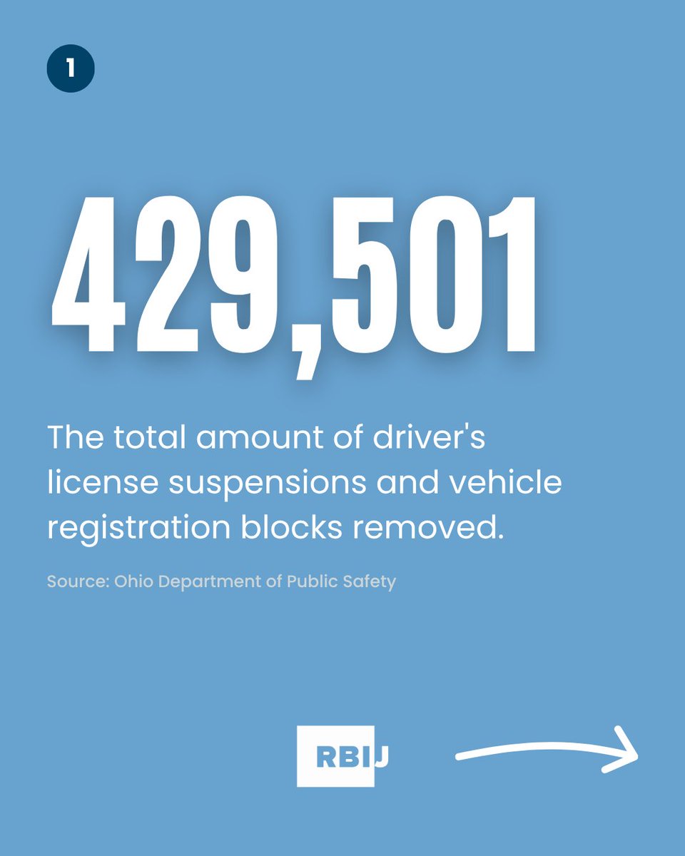 RBI_Justice's tweet image. Check out the incredible impact of Ohio’s new driver’s license reforms!
We’re so proud to be part of an incredible coalition led by @OhioPovertyLaw, with @FinesandFeesJC, and @JusticeActionUS that helped get this bill signed into law. ⬇️See the impact of HB29 so far.