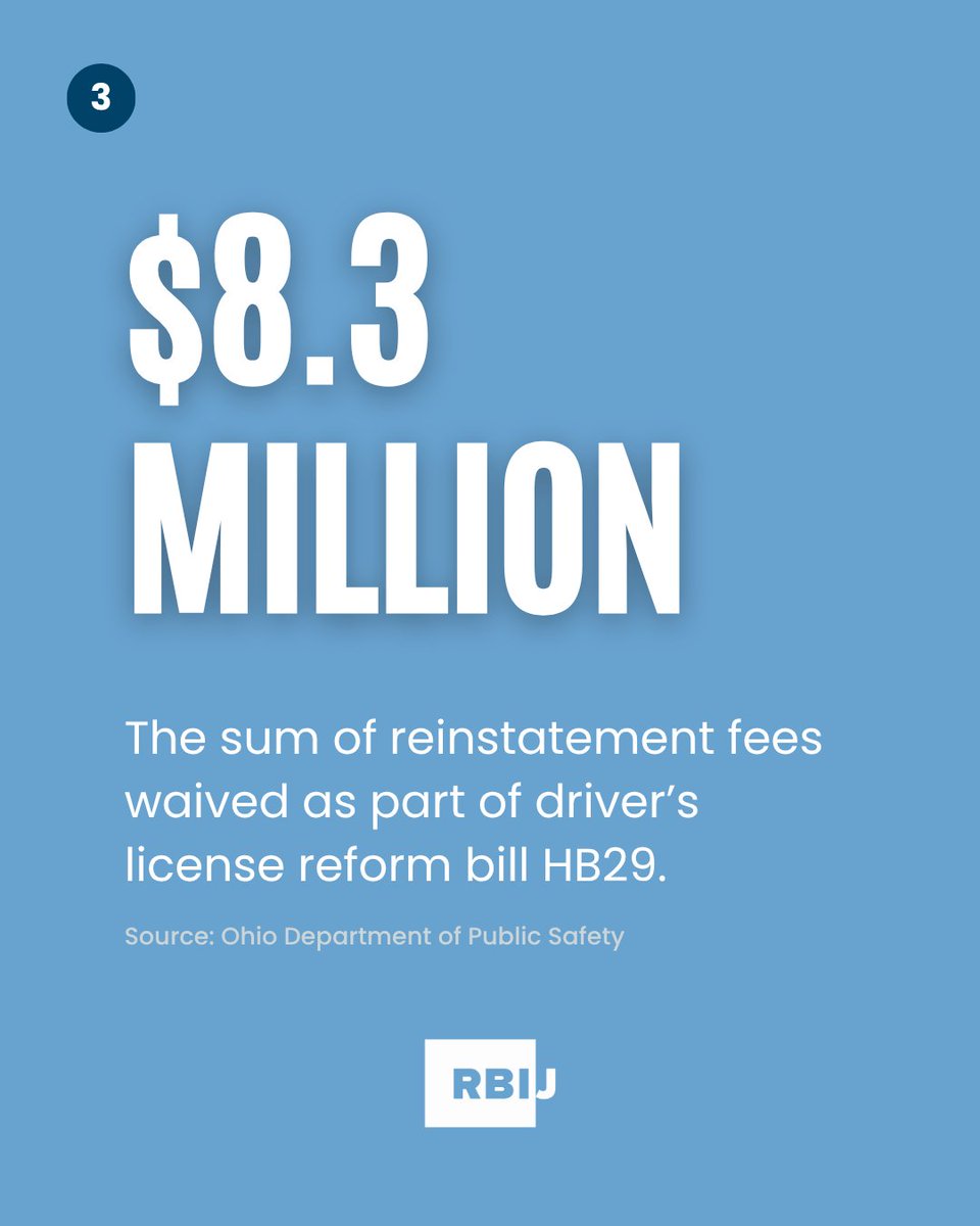 RBI_Justice's tweet image. Check out the incredible impact of Ohio’s new driver’s license reforms!
We’re so proud to be part of an incredible coalition led by @OhioPovertyLaw, with @FinesandFeesJC, and @JusticeActionUS that helped get this bill signed into law. ⬇️See the impact of HB29 so far.