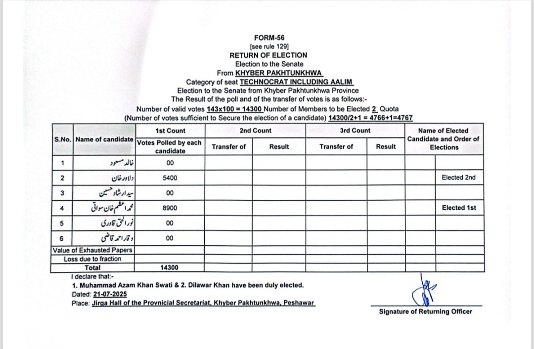 Shakil Shaikh (@shakilsh58) on Twitter photo Election to the Senate from Khyber Pakhtunkhwa Province in accordance with Form-56 (see Rule 129).
Attached are the "Return of Election" on Women, General and Technicrat including Aalim with correct tabulation .
<a href="/CMShehbaz/">Shehbaz Sharif</a> <a href="/MIshaqDar50/">Ishaq Dar</a> <a href="/MaryamNSharif/">Maryam Nawaz Sharif</a> <a href="/KhawajaMAsif/">Khawaja M. Asif</a> Election to the Senate from Khyber Pakhtunkhwa Province in accordance with Form-56 (see Rule 129).
Attached are the "Return of Election" on Women, General and Technicrat including Aalim with correct tabulation .
<a href="/CMShehbaz/">Shehbaz Sharif</a> <a href="/MIshaqDar50/">Ishaq Dar</a> <a href="/MaryamNSharif/">Maryam Nawaz Sharif</a> <a href="/KhawajaMAsif/">Khawaja M. Asif</a>