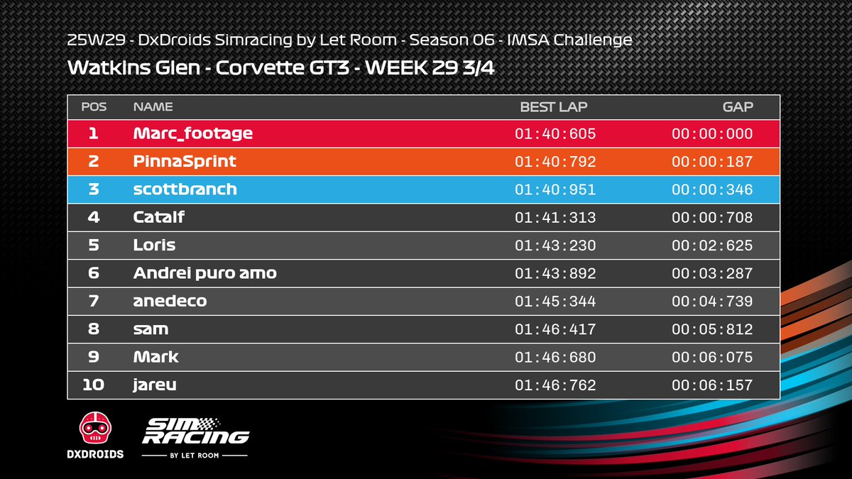 CasinoBarcelona's tweet image. ⚡ La pista de #Simracing by Letroom no se detiene…
Los nuevos tiempos semanales ya aquí.

¿Sigues en el #top?
¿O alguien más te ha dejado atrás? 😎
Es momento de volver, ajustar líneas… y demostrar de qué estás hecho. 

💥 La #emoción sigue vuelta tras vuelta.

@DigaliX