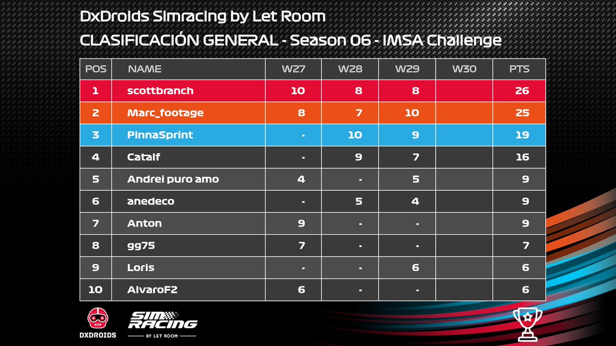 ⚡ La pista de #Simracing by Letroom no se detiene…
Los nuevos tiempos semanales ya aquí.

¿Sigues en el #top?
¿O alguien más te ha dejado atrás? 😎
Es momento de volver, ajustar líneas… y demostrar de qué estás hecho. 

💥 La #emoción sigue vuelta tras vuelta.

<a href="/DigaliX/">DigaliX Solutions</a>
