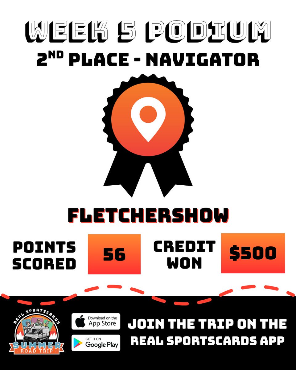 RealBreaksLive's tweet image. Summer Road Trip Podium: Week 5 Results🏆
Here's a look at last week’s Top 3 collectors earning break credit and who’s making moves in our updated Top 10 Overall. Big shoutout to everyone stacking points and chasing that break credit, keep the heat coming!
Not playing yet? It’s…