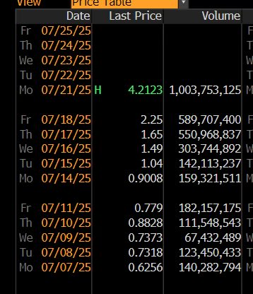 JaredKubin's tweet image. Congrats guys… 1bn shares in $OPEN traded so far. With the share price and market cap…. Oh wait