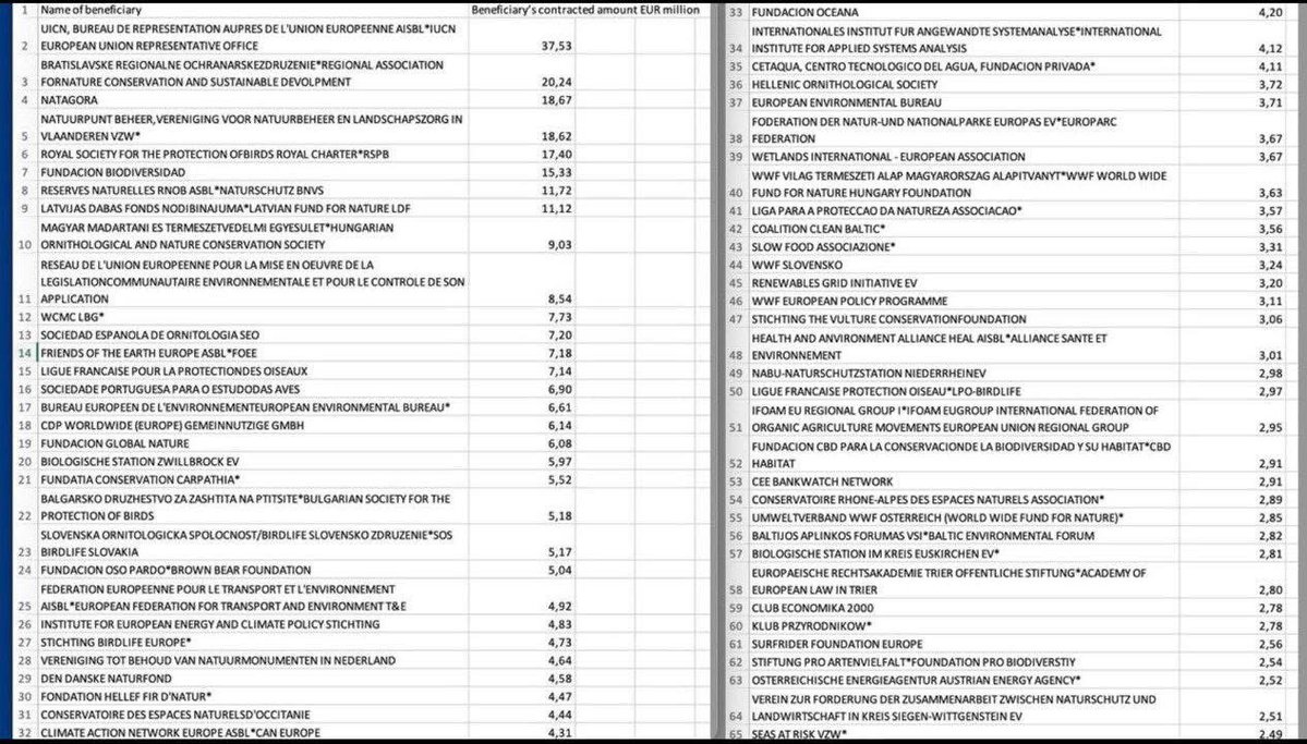 ruud_1111's tweet image. ZEVENTIEN MILJARD EURO!! Zóveel geld pompte Frans Timmermans als Eurocommissaris in linkse actiegroepen om zijn klimaatagenda door het Europees Parlement te jagen. Het geld ging o.a. naar deze groepen, bedragen zijn in miljoenen, @F__Timmermans aftreden NU!