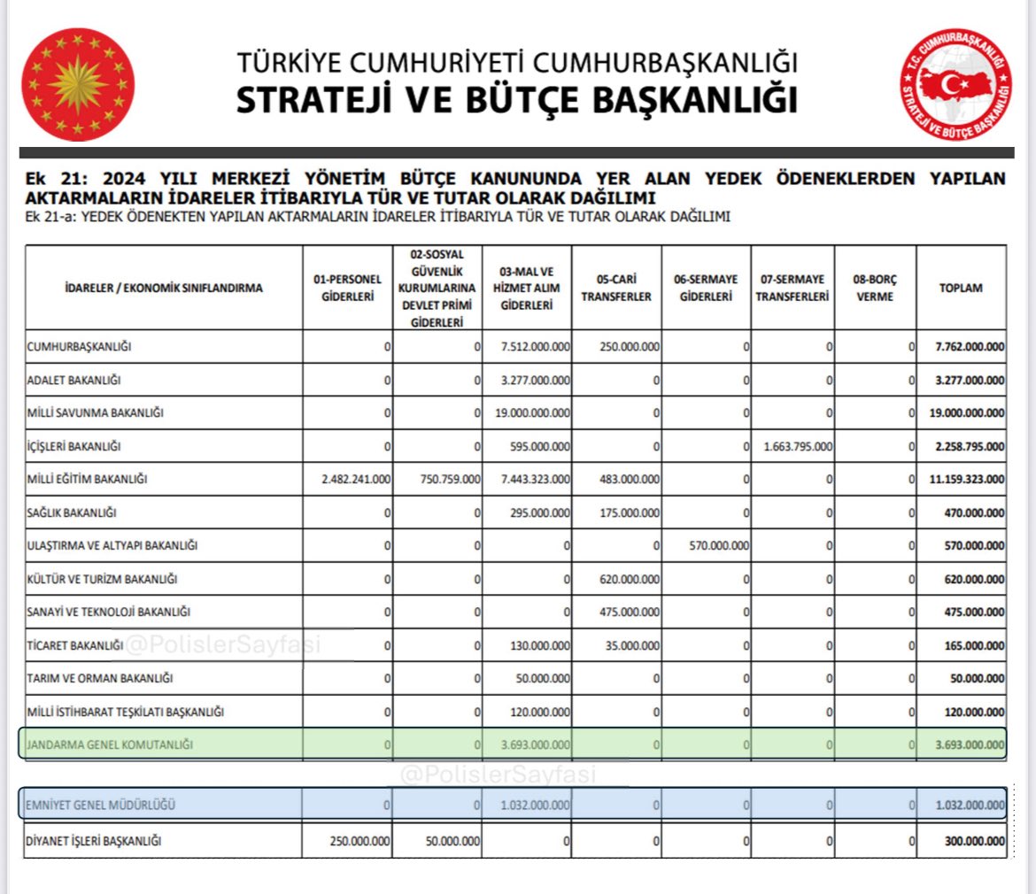 Mal ve Hizmet Alımı Giderleri

189.460 personelli Jandarma 3.7 milyar ₺ 
352.731  personelli Emniyet     1 milyar ₺ 

İğneyi kendine çuvaldızı başkasına batır

#ÜveyEvlatPolis