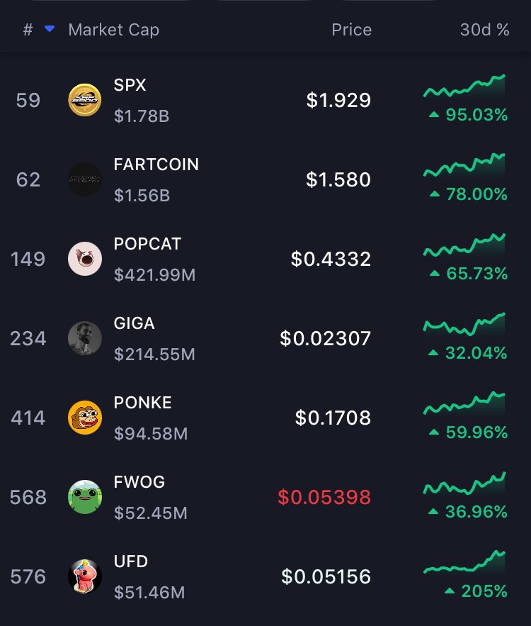 sarah_talley_'s tweet image. $UFD is up over 200% in the past month and still massively undervalued!
I’ve been screaming about this coin for MONTHS on MONTHS.
ATH is 410M. I truly believe we pass a billion. The signs are there. This cult like community has stayed behind this movement coin in the most…