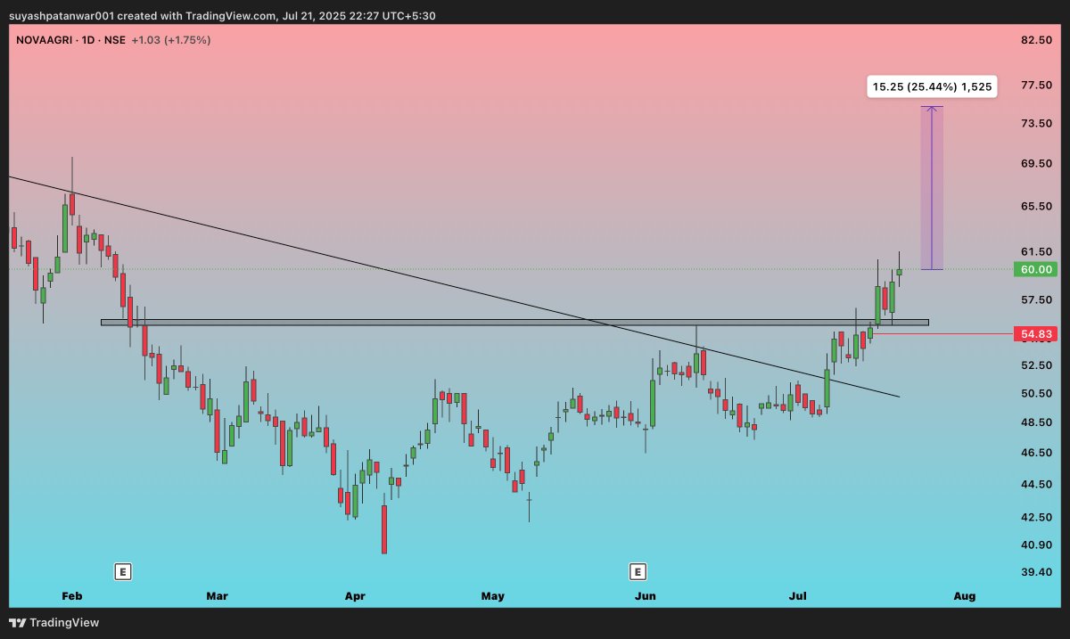 📊 NOVAAGRI Breakout in Action!
Trendline + Horizontal Resistance breakout 🚀
CMP ₹60 — Targeting ₹75+ 📈
Upside potential of 25% unlocked!
Strong price action + volume = Bullish sentiment 🔥

#NOVAAGRI #BreakoutStocks #ChartAnalysis #StockMarketIndia #SwingTrade