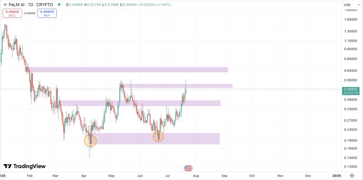 CryptoFellaTx's tweet image. $PALM - @palmaierc double bottom confirmed. One of my top AI picks for a reason.
The numbers and the chart speak for themselves. Do your research and find out.
New highs are coming, sooner or later.