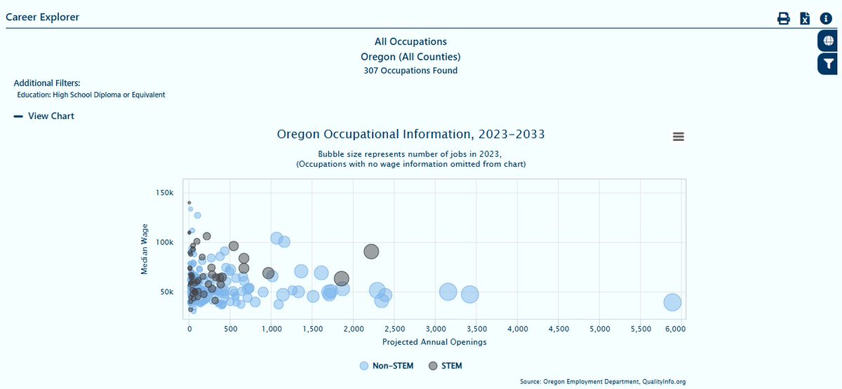 OED_Research's tweet image. What are the career opportunities in Oregon for someone with a high school diploma or equivalent?
Try using the Career Explorer on QualityInfo.org to get data on projected employment growth, median annual salary, current job listings, and more!
qualityinfo.org/web/guest/cexp…