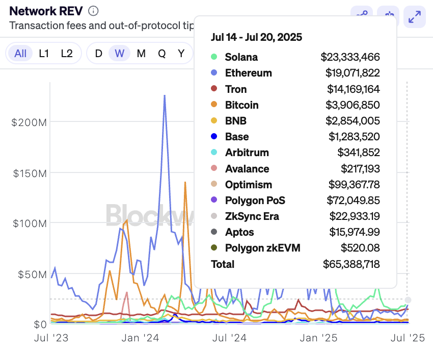 🚨 NEWS :<a href="/solana/">Solana</a> Leads All L1s &amp; L2s in Network Revenue for 17th Straight Week

Solana keeps printing.
For the 17th consecutive week, $SOL leads the entire crypto space in network revenue, outperforming every L1 and L2.

Real usage. Real fees. Real dominance.
