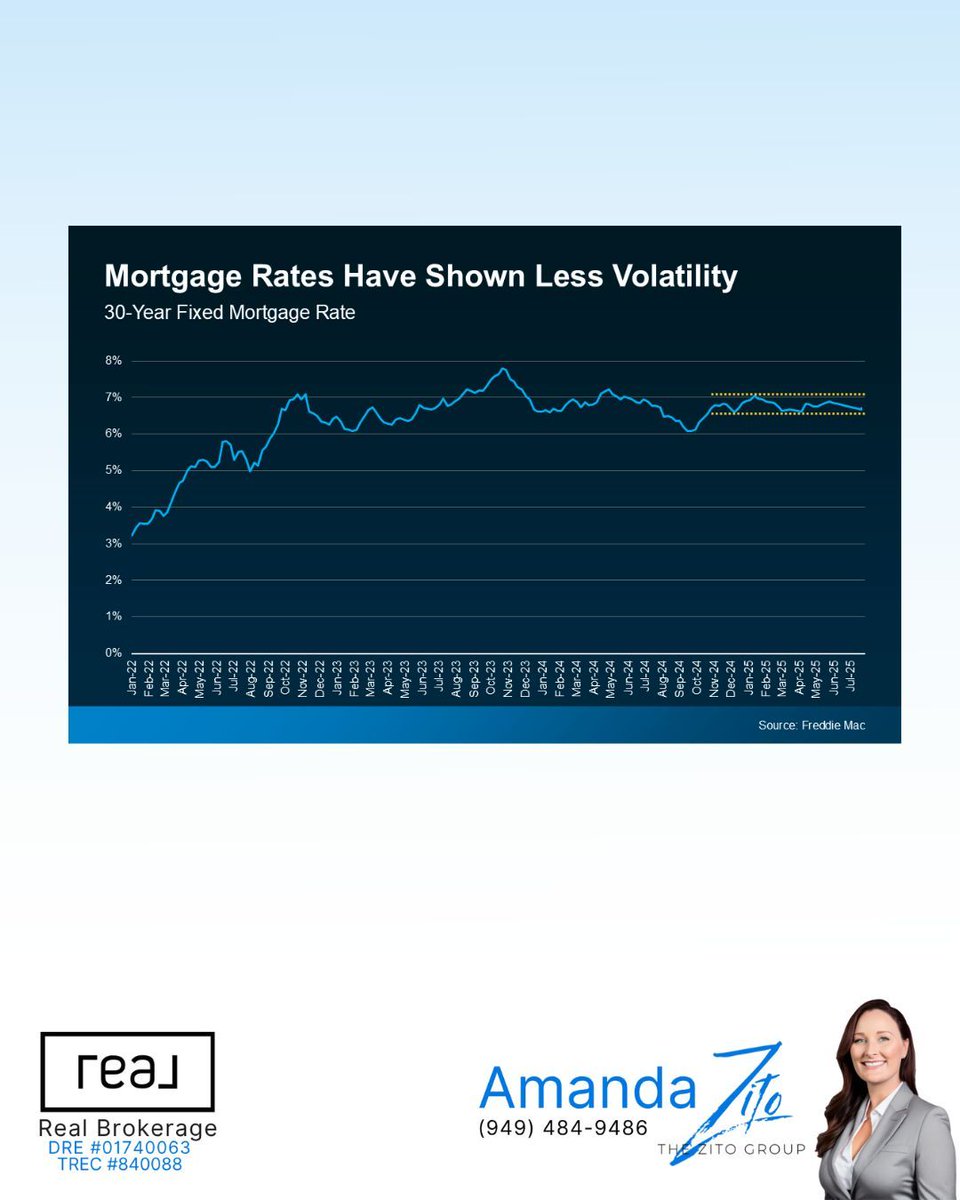 SoldbyZito's tweet image. Mortgage rates are stabilizing—finally. 📉
This means more clarity, better affordability, and renewed buyer confidence. Now’s the time for agents to re-engage hesitant clients.
#MortgageRates2025 #RealEstateUpdate #BuyerConfidence