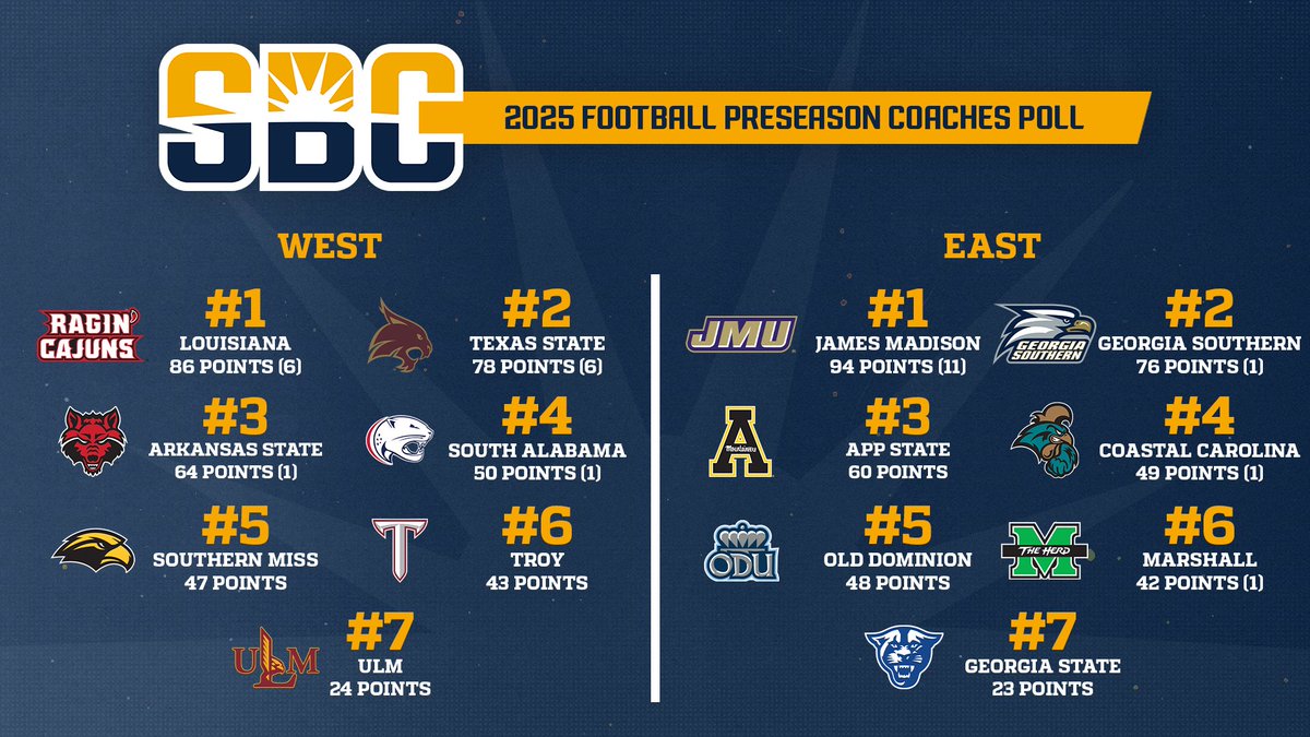 Sun Belt (@sunbelt) on Twitter photo 𝗣𝗥𝗘𝗦𝗘𝗔𝗦𝗢𝗡 𝗢𝗨𝗧𝗟𝗢𝗢𝗞.
<a href="/RaginCajunsFB/">Louisiana Ragin’ Cajuns® Football</a> & <a href="/JMUFootball/">JMU Football</a> picked to finish atop the Sun Belt West & East Divisions in the <a href="/SunBeltFB/">Sun Belt Football</a> Preseason Coaches Poll. ☀️🏈
📰 » sunbelt.me/4mpRGYb 𝗣𝗥𝗘𝗦𝗘𝗔𝗦𝗢𝗡 𝗢𝗨𝗧𝗟𝗢𝗢𝗞.
<a href="/RaginCajunsFB/">Louisiana Ragin’ Cajuns® Football</a> & <a href="/JMUFootball/">JMU Football</a> picked to finish atop the Sun Belt West & East Divisions in the <a href="/SunBeltFB/">Sun Belt Football</a> Preseason Coaches Poll. ☀️🏈
📰 » sunbelt.me/4mpRGYb