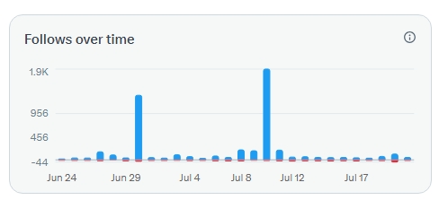lamps_apple's tweet image. The power of @DataRepublican 🔥
Can anyone guess which blue bars represent the days she reposted my content? 😂